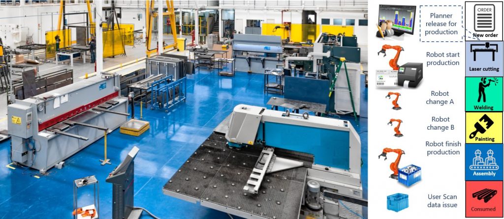Make to order production flow