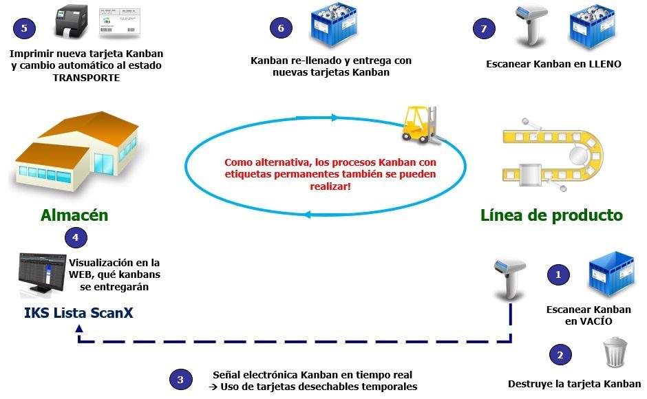 Trasporte Kanban con sistema e-Kanban IKS