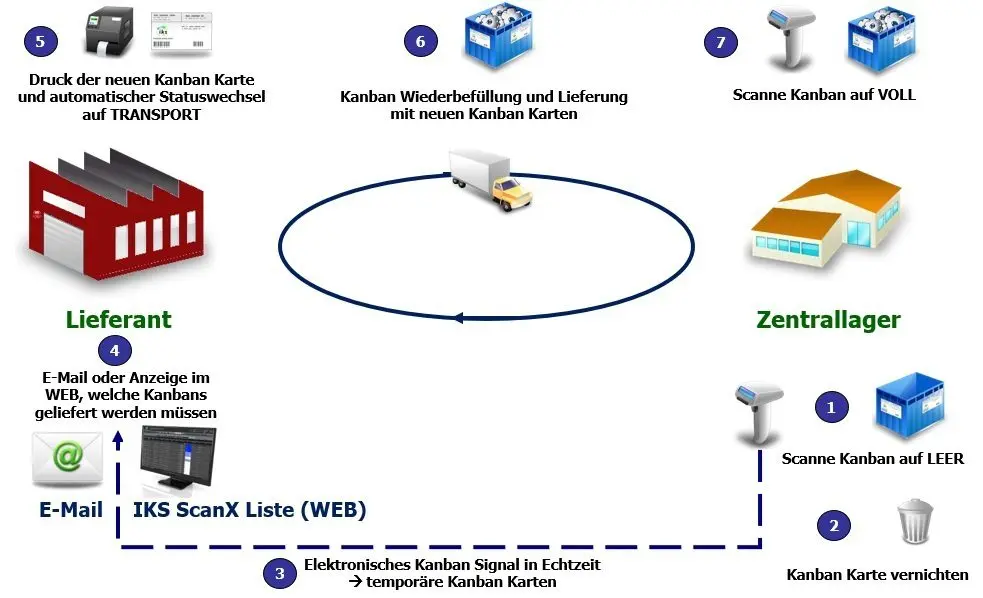 Lieferanten Kanban realisieren mit e-Kanban System IKS
