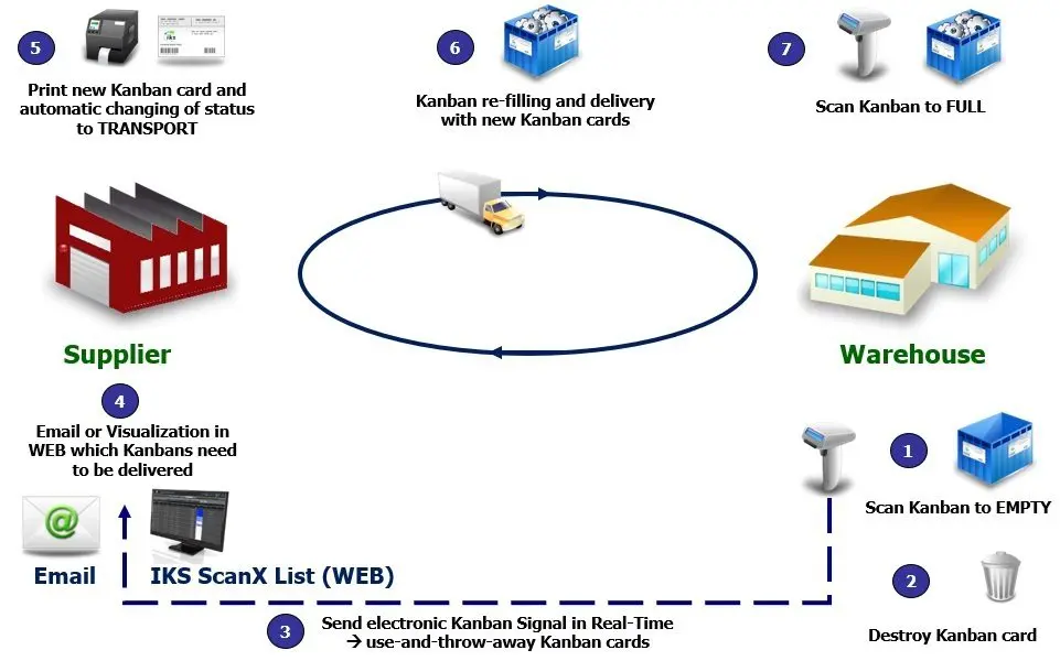 Supplier and Customer Kanban processes realized by eKanban IKS
